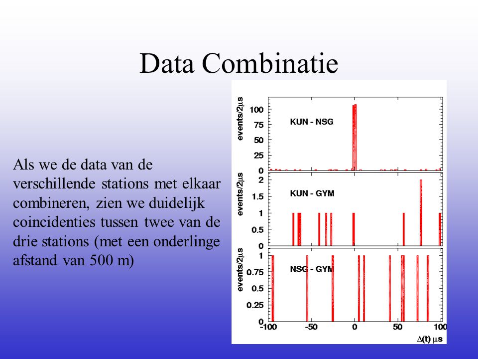 Data Combinatie