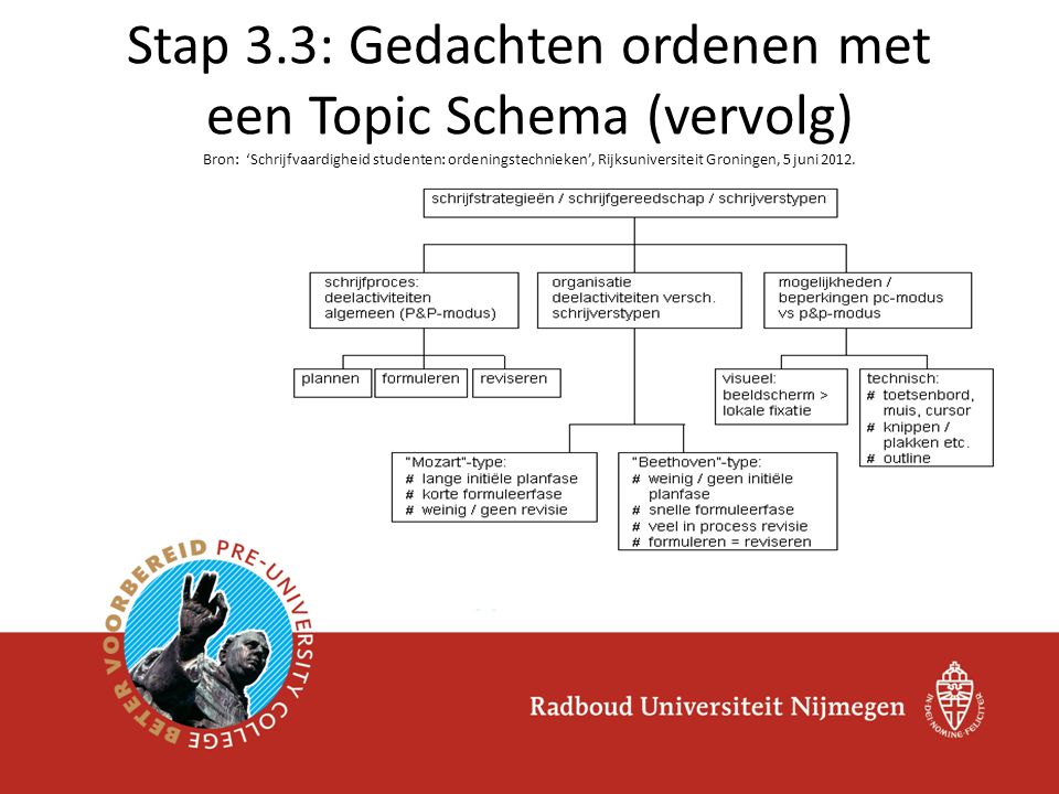 Stap 3.3: Gedachten ordenen met een Topic Schema (vervolg) Bron: ‘Schrijfvaardigheid studenten: ordeningstechnieken’, Rijksuniversiteit Groningen, 5 juni 2012.