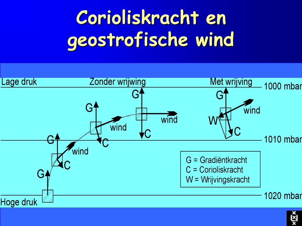 Corioliskracht en geostrofische wind