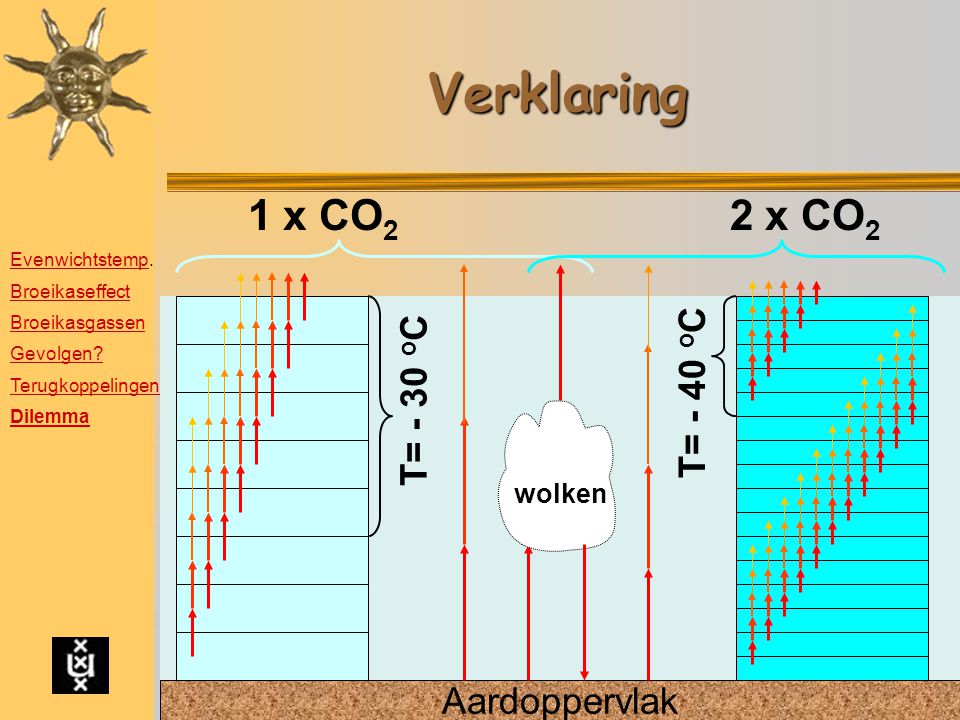 Verklaring 1 x CO2 2 x CO2 T= - 40 oC T= - 30 oC Aardoppervlak wolken