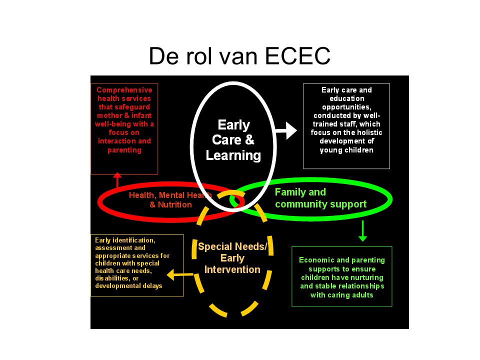 De rol van ECEC