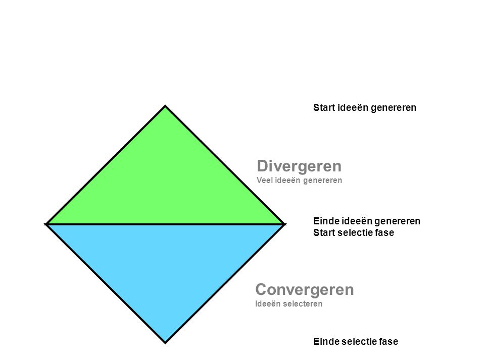 Divergeren Convergeren Start ideeën genereren Einde ideeën genereren