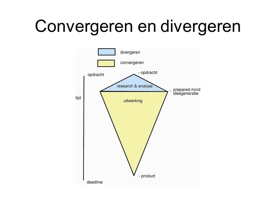 Convergeren en divergeren