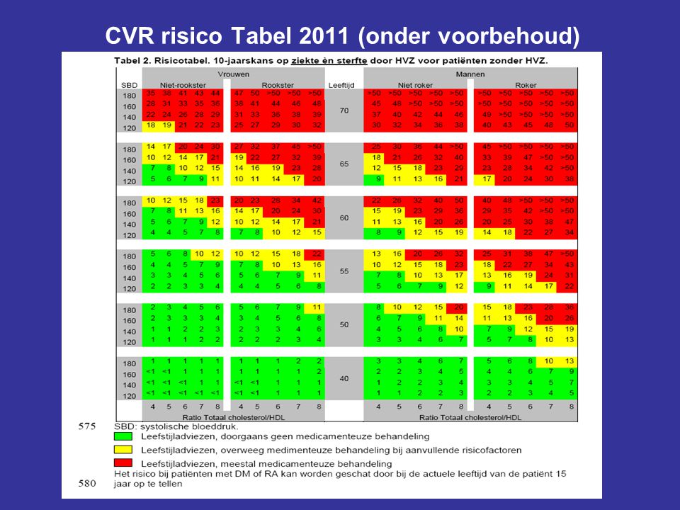 CVR risico Tabel 2011 (onder voorbehoud)