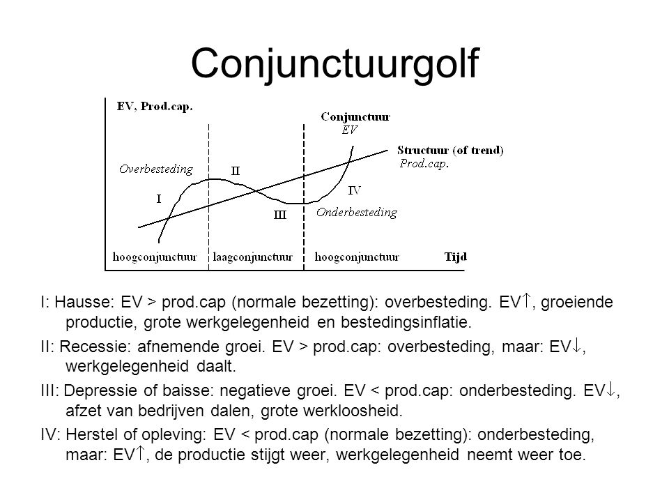 Conjunctuurgolf I: Hausse: EV > prod.cap (normale bezetting): overbesteding. EV, groeiende productie, grote werkgelegenheid en bestedingsinflatie.