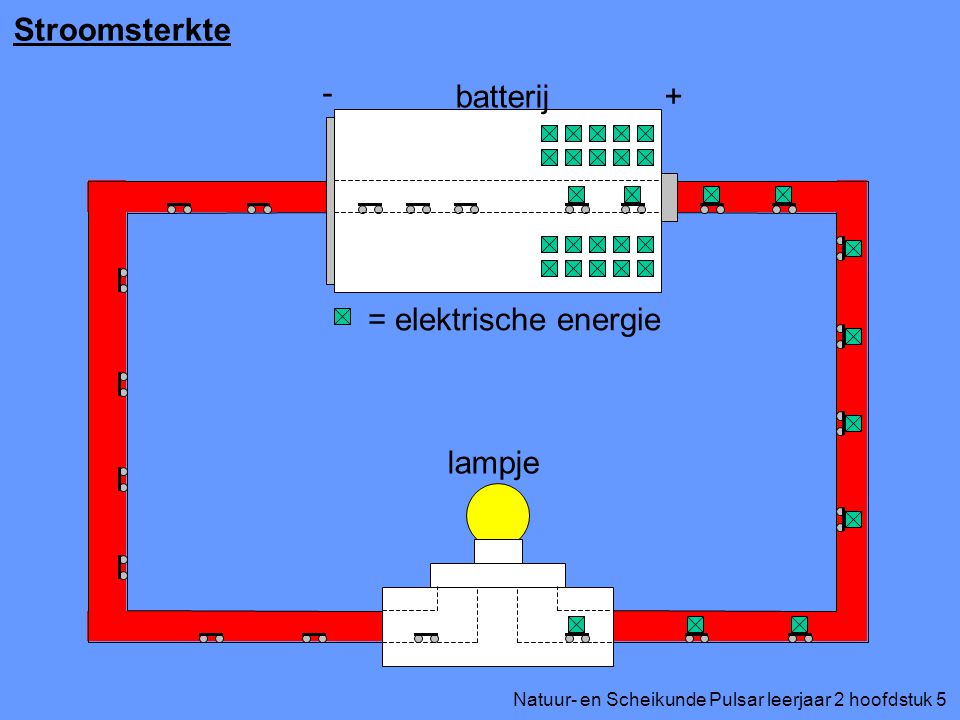 Stroomsterkte + - batterij lampje = elektrische energie