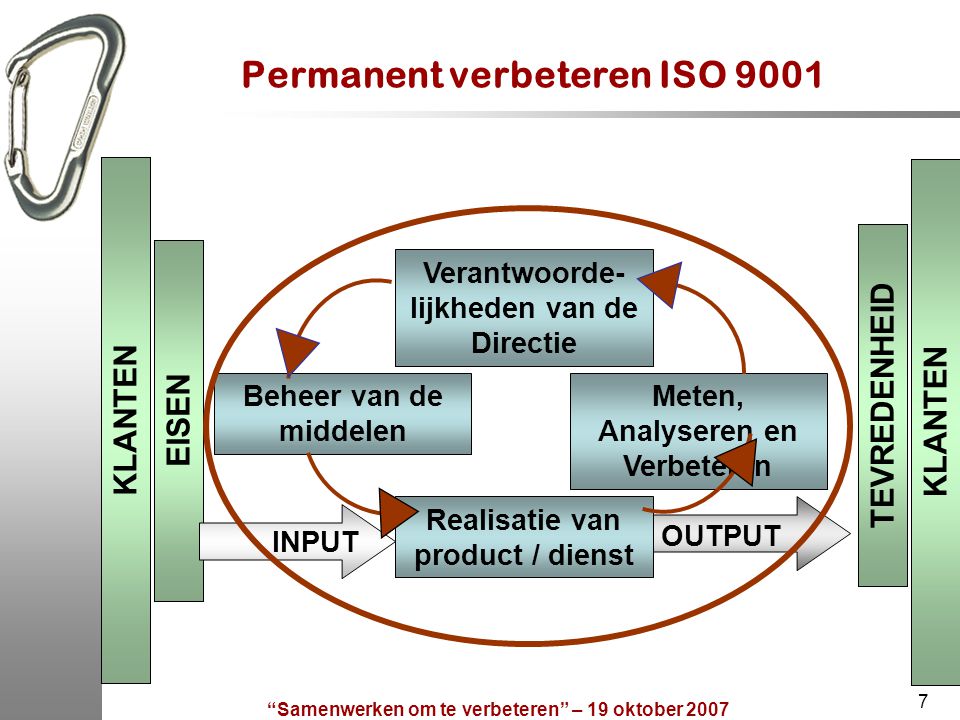 Permanent verbeteren ISO 9001