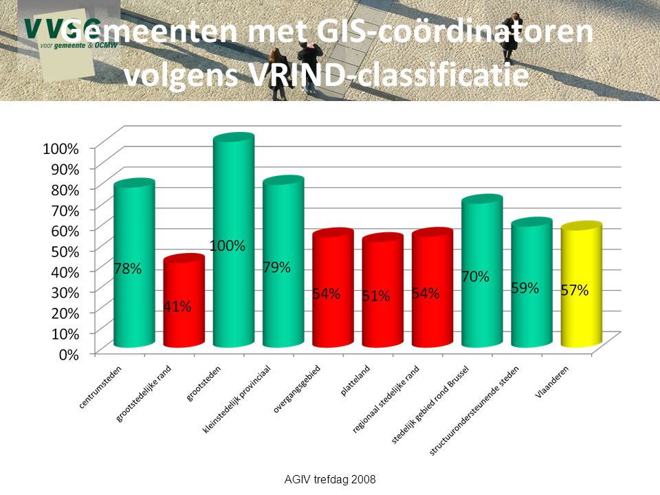 Gemeenten met GIS-coördinatoren volgens VRIND-classificatie