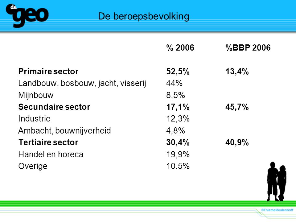 De beroepsbevolking % 2006 %BBP 2006 Primaire sector 52,5% 13,4%