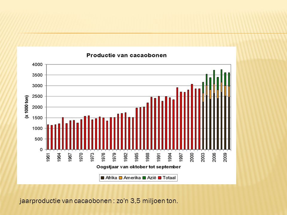 jaarproductie van cacaobonen : zo n 3,5 miljoen ton.