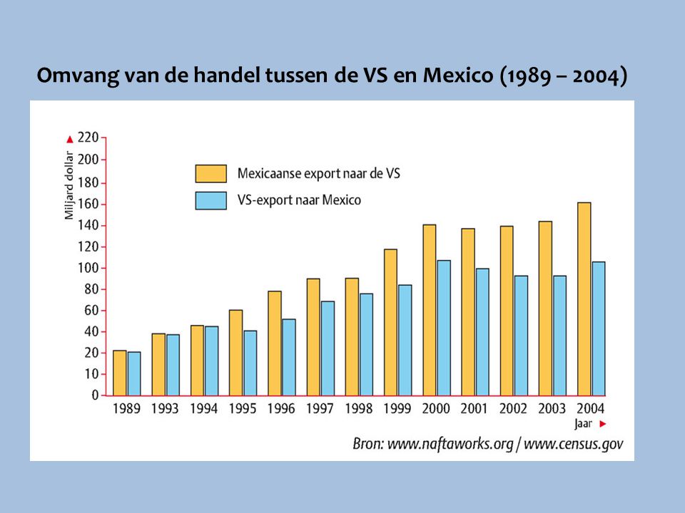 Omvang van de handel tussen de VS en Mexico (1989 – 2004)