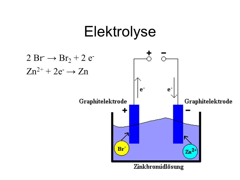 Elektrolyse 2 Br- → Br2 + 2 e- Zn2+ + 2e- → Zn
