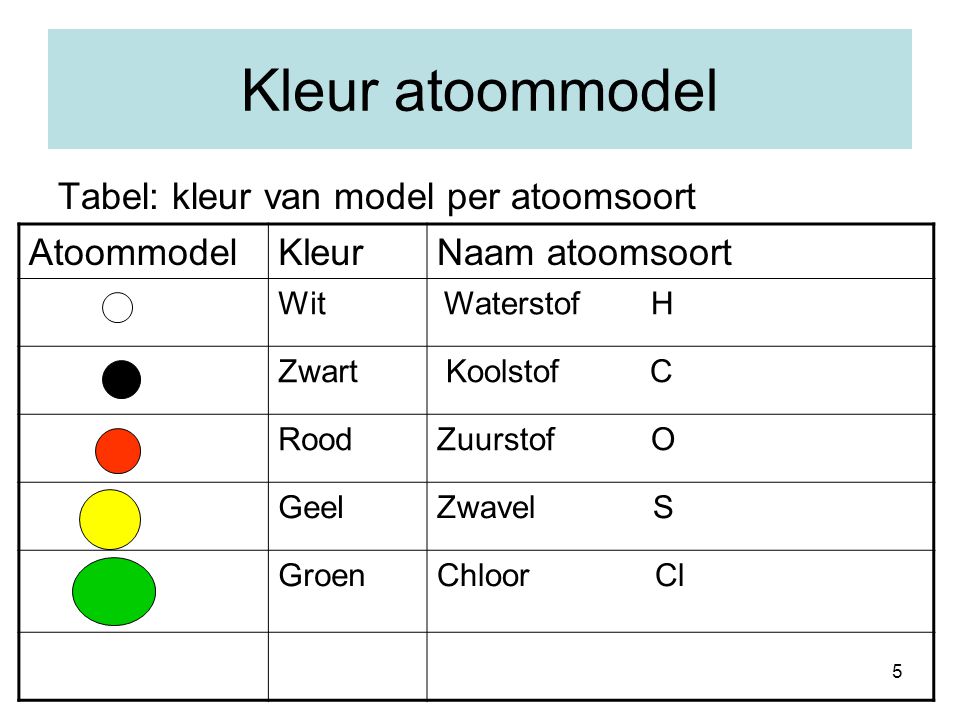 Kleur atoommodel Tabel: kleur van model per atoomsoort Atoommodel