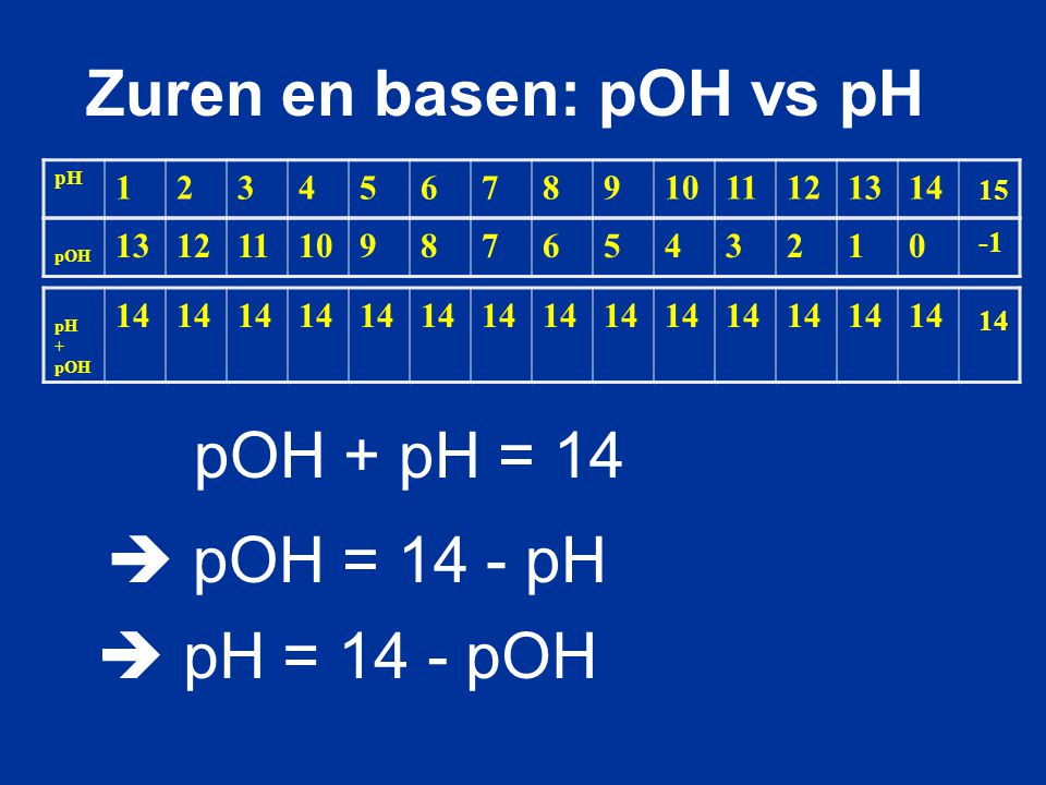 Zuren en basen: pOH vs pH