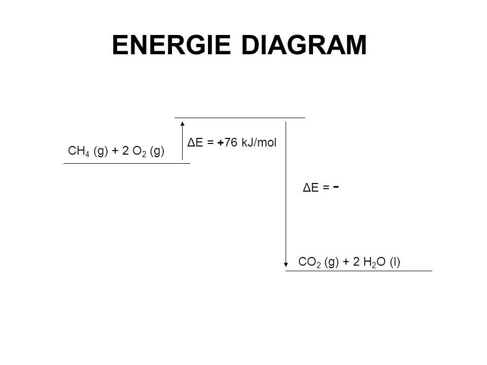 ENERGIE DIAGRAM ΔE = +76 kJ/mol CH4 (g) + 2 O2 (g) ΔE = -