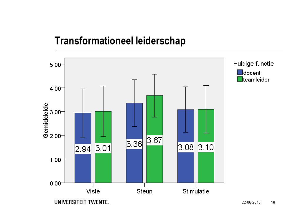 Transformationeel leiderschap