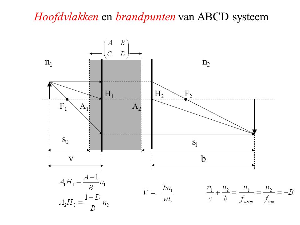 Hoofdvlakken en brandpunten van ABCD systeem