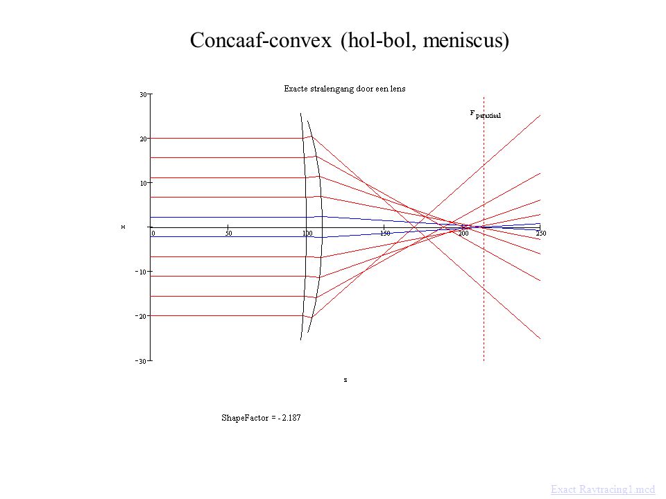 Concaaf-convex (hol-bol, meniscus)