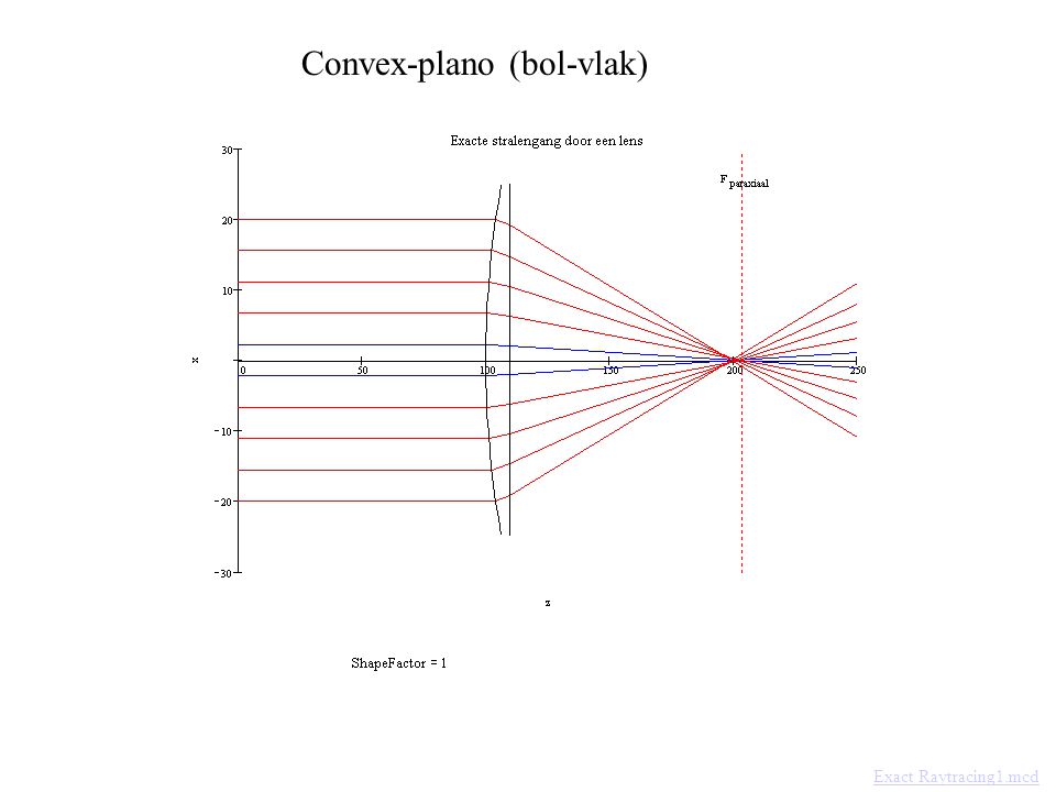 Convex-plano (bol-vlak)