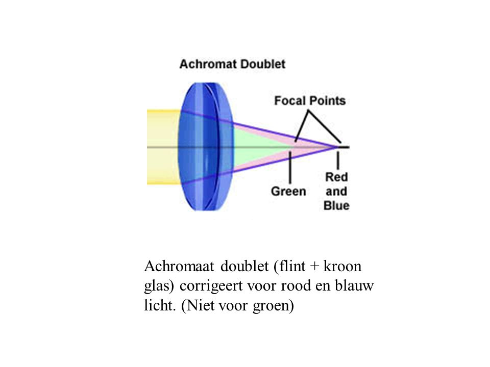 Achromaat doublet (flint + kroon glas) corrigeert voor rood en blauw licht. (Niet voor groen)