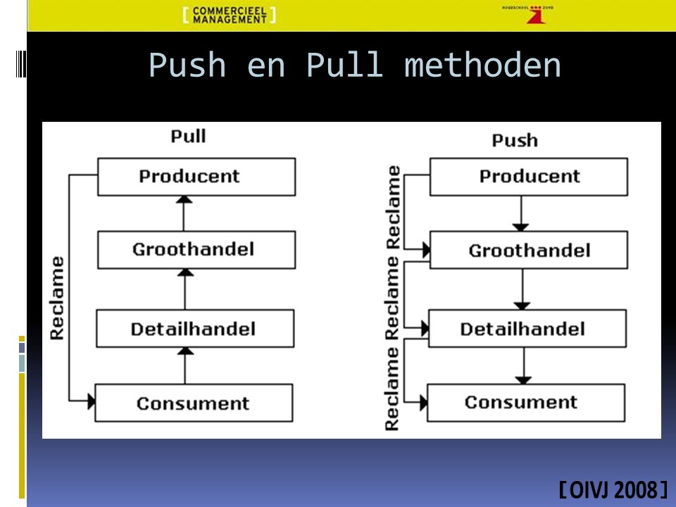 Push en Pull methoden