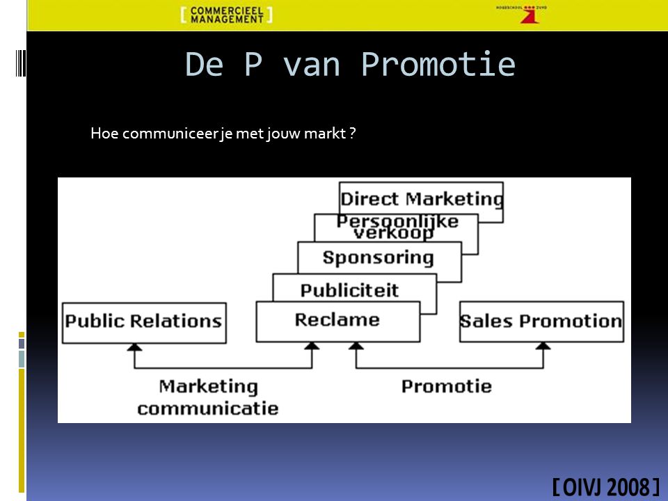 De P van Promotie Hoe communiceer je met jouw markt