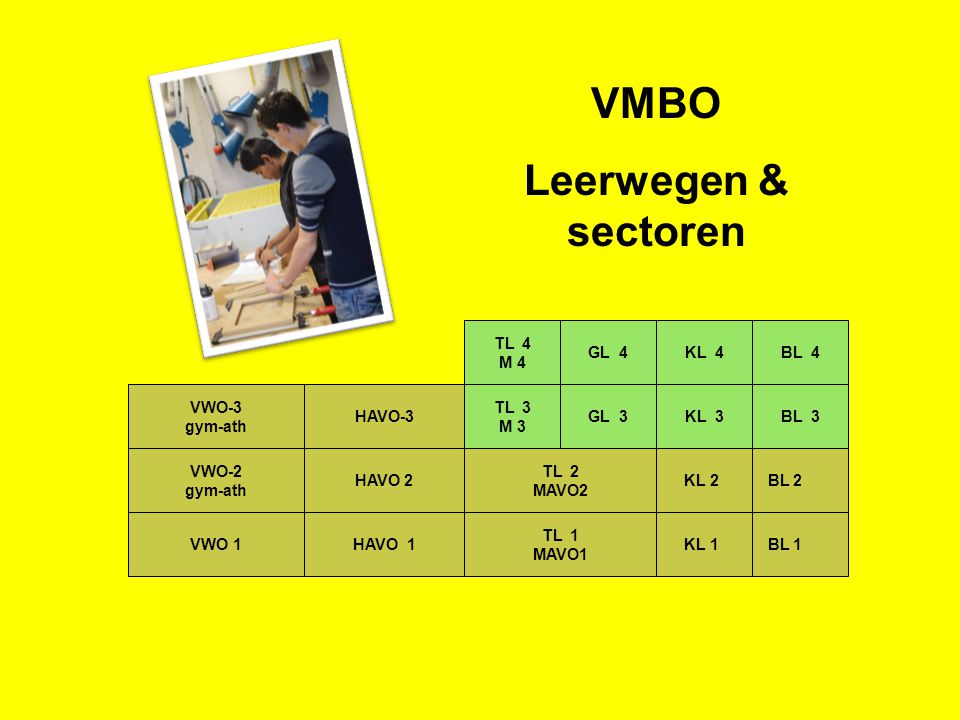VMBO Leerwegen & sectoren
