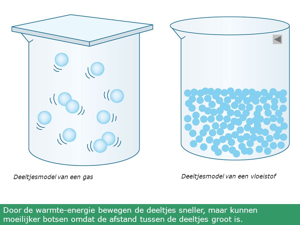 Deeltjesmodel van een gas