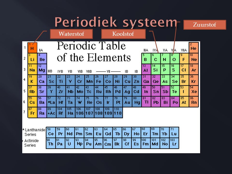 Periodiek systeem Zuurstof Waterstof Koolstof