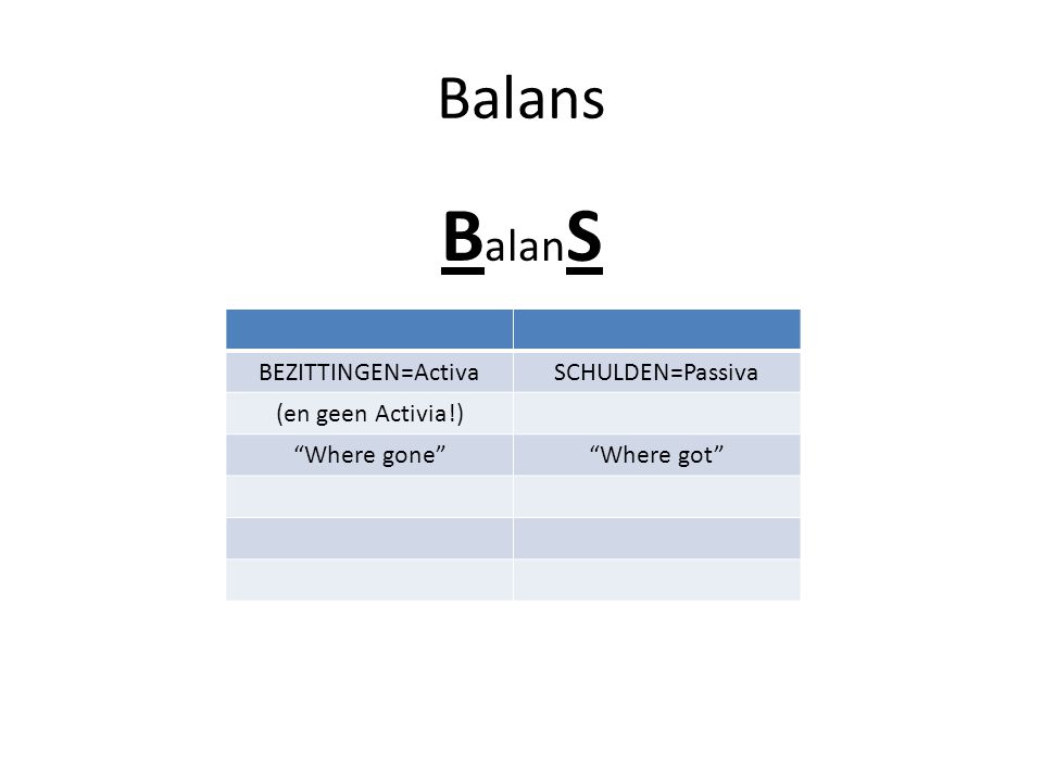 BalanS Balans BEZITTINGEN=Activa SCHULDEN=Passiva (en geen Activia!)