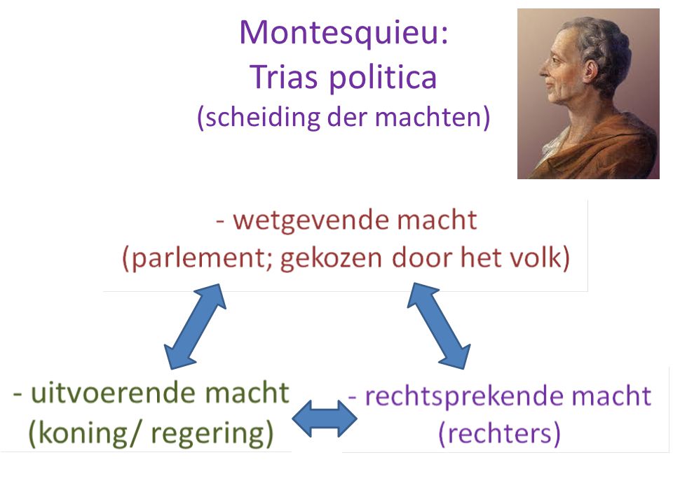 Montesquieu: Trias politica (scheiding der machten)