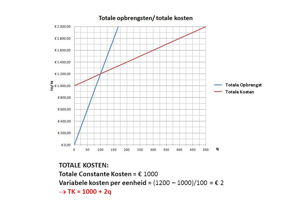 TOTALE KOSTEN: Totale Constante Kosten = € Variabele kosten per eenheid = (1200 – 1000)/100 = € 2.