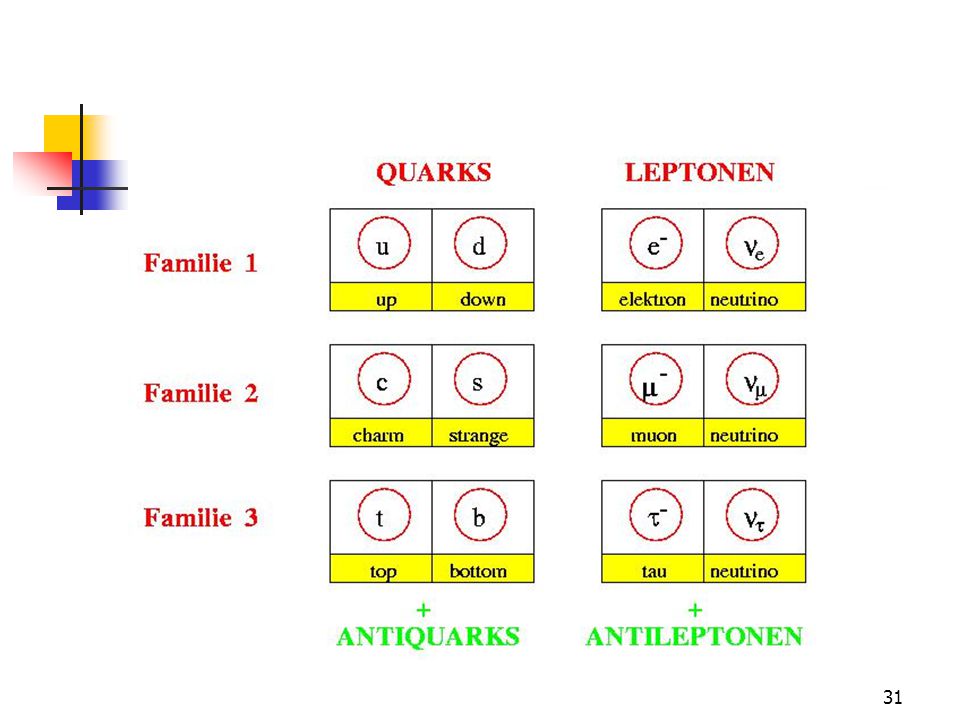 Standaard model nu 3 deeltjesfamilies