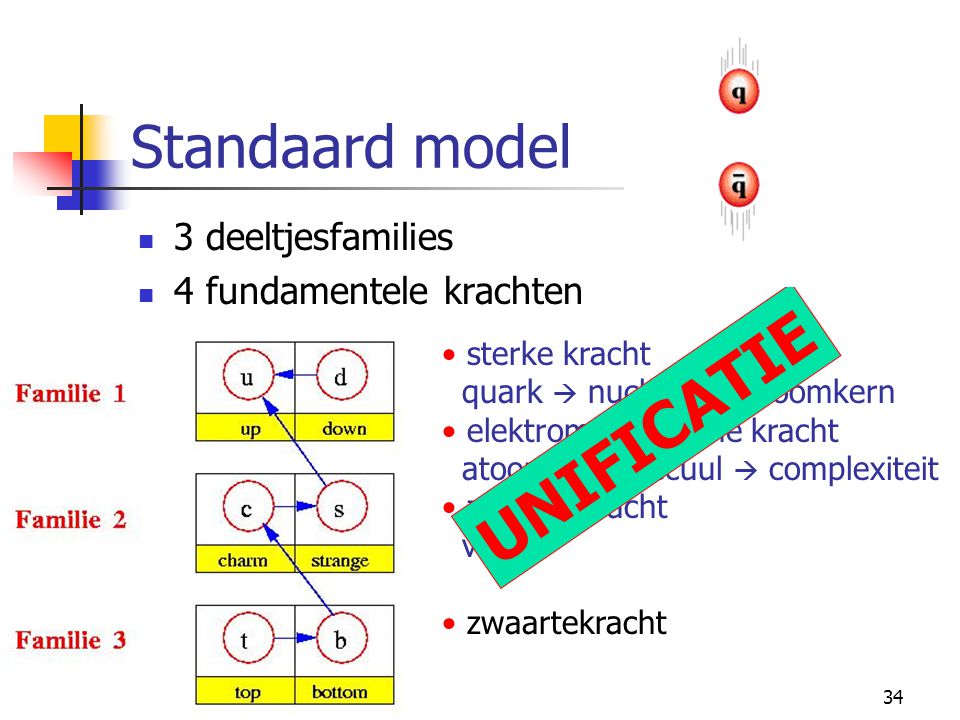 UNIFICATIE Standaard model 3 deeltjesfamilies 4 fundamentele krachten