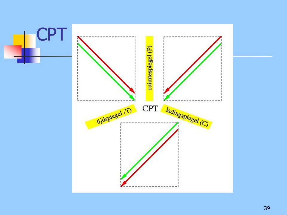 CPT symmetrie