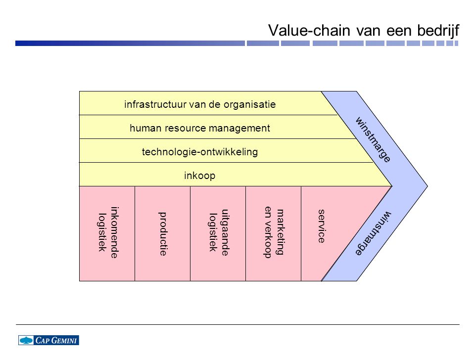 Value-chain van een bedrijf