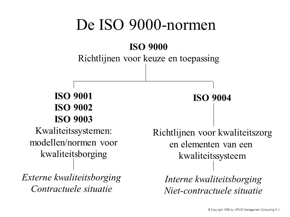 De ISO 9000-normen ISO 9000 Richtlijnen voor keuze en toepassing