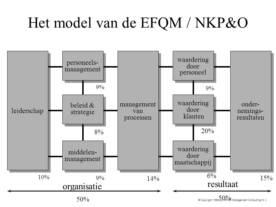 Het model van de EFQM / NKP&O