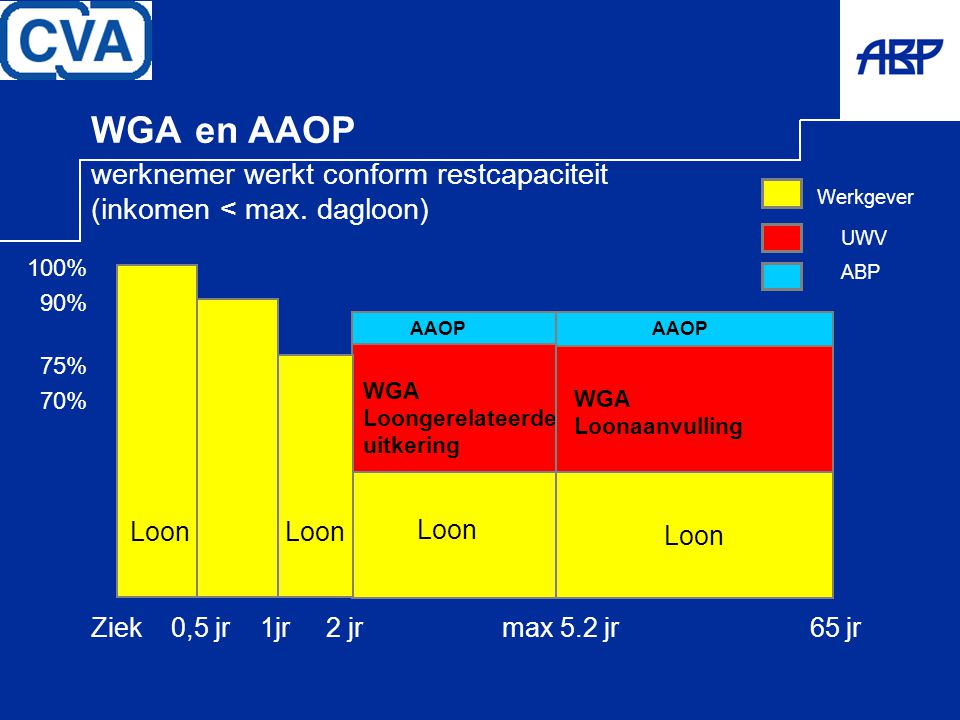 WGA en AAOP werknemer werkt conform restcapaciteit (inkomen < max
