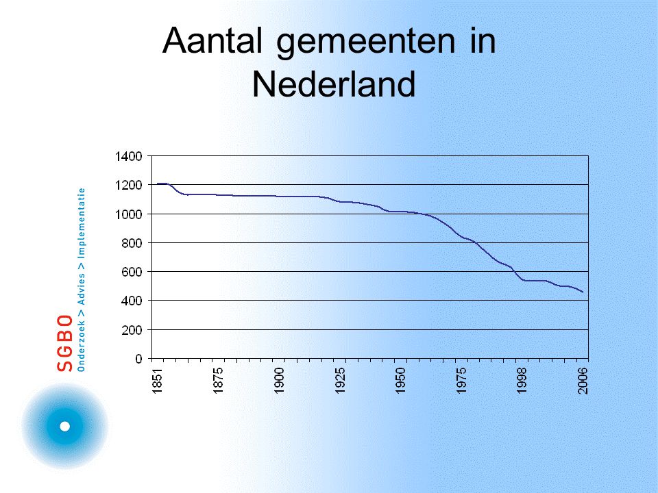 Aantal gemeenten in Nederland