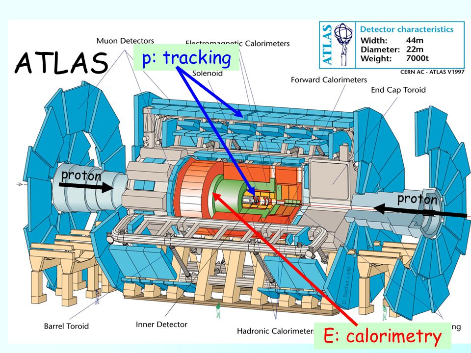 ATLAS E: calorimetry p: tracking proton proton