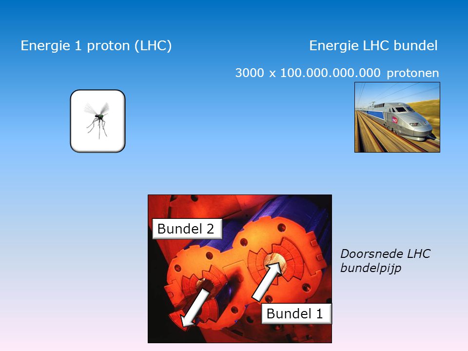 Energie 1 proton (LHC) Energie LHC bundel Bundel 2 Bundel 1