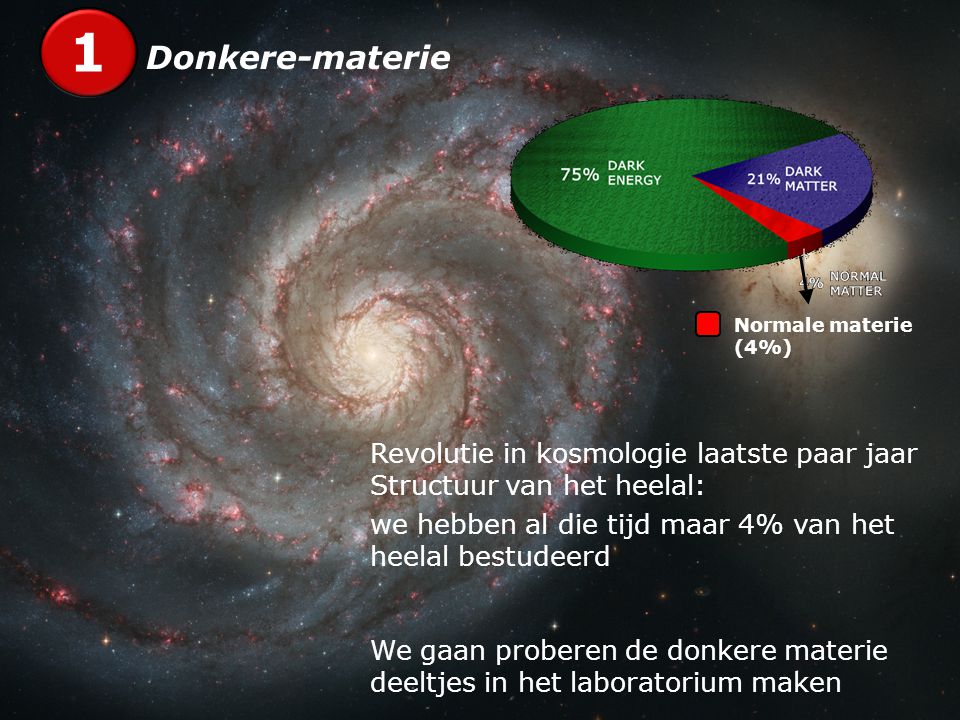 1 Donkere-materie. Normale materie (4%) Revolutie in kosmologie laatste paar jaar Structuur van het heelal: