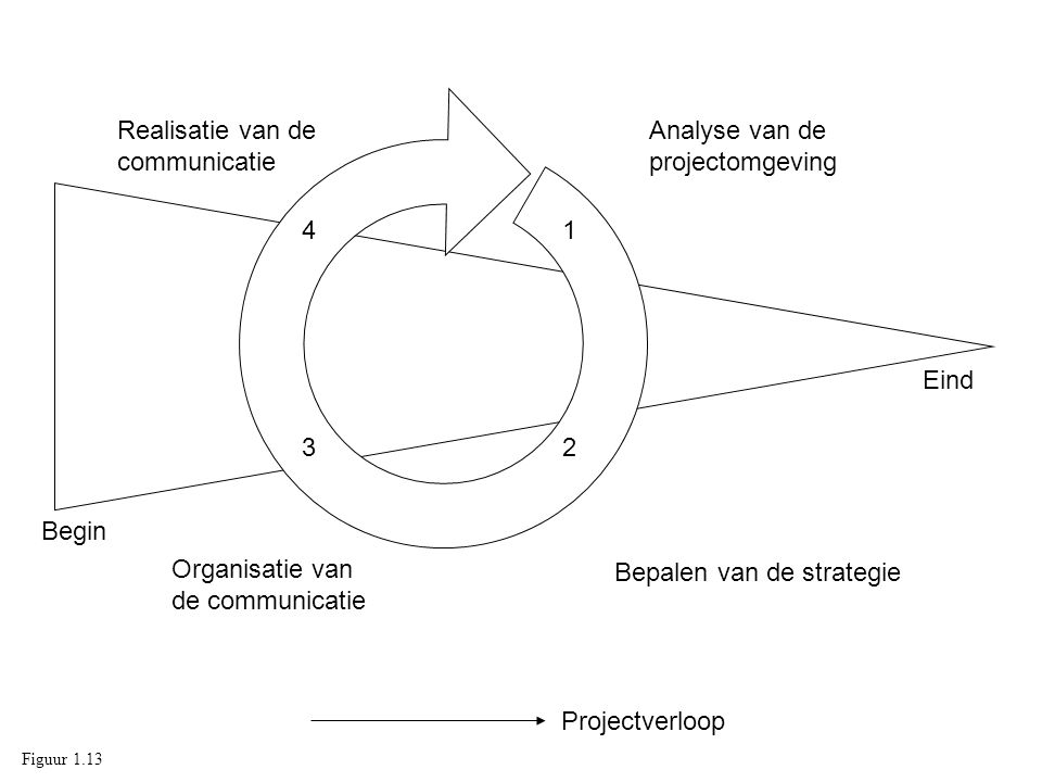 Realisatie van de communicatie Analyse van de projectomgeving