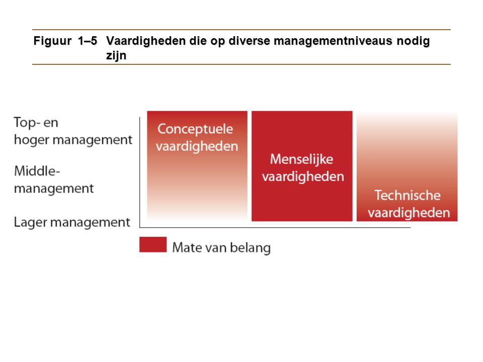Figuur 1–5 Vaardigheden die op diverse managementniveaus nodig zijn