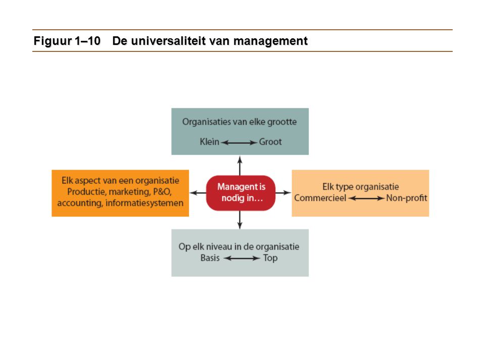 Figuur 1–10 De universaliteit van management