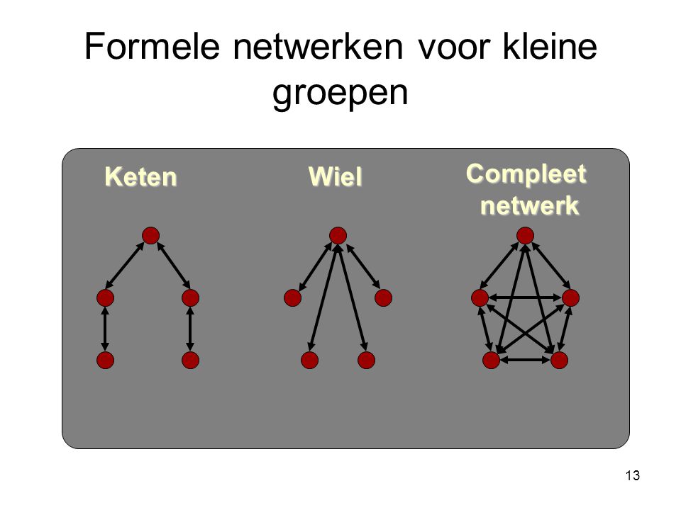 Formele netwerken voor kleine groepen