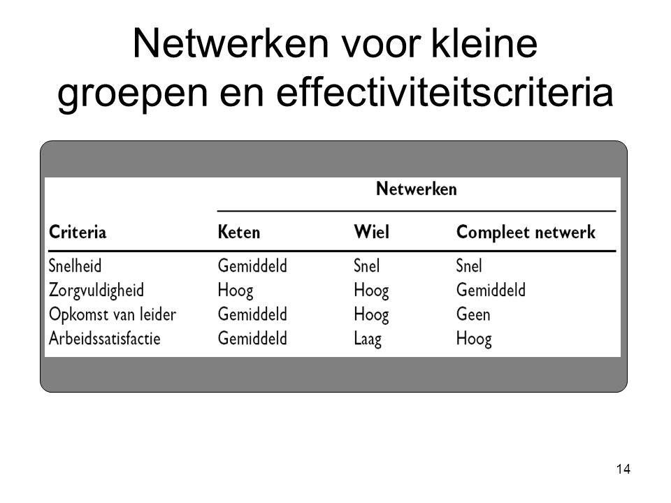 Netwerken voor kleine groepen en effectiviteitscriteria