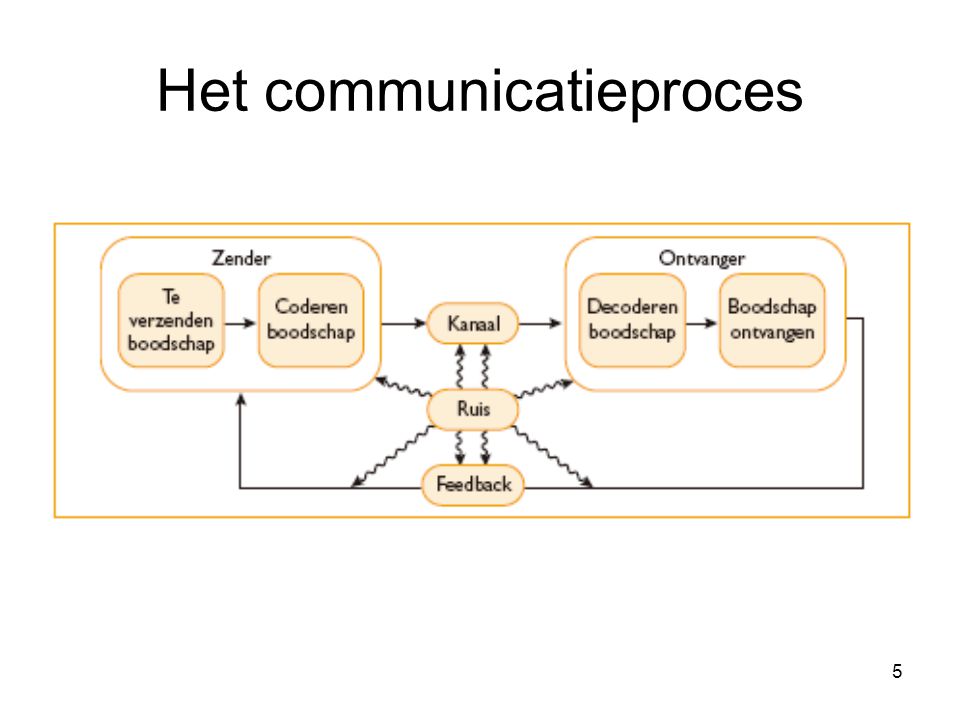 Het communicatieproces