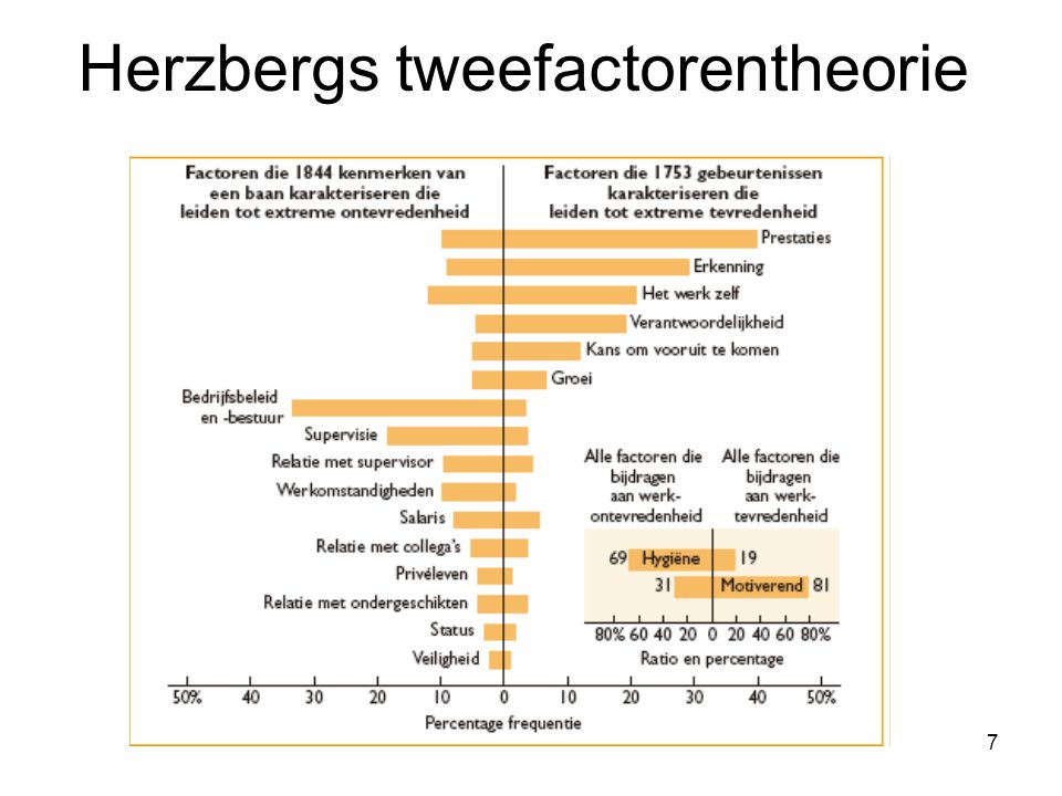 Herzbergs tweefactorentheorie
